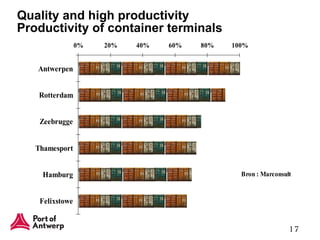 Quality and high productivity Productivity of container terminals 