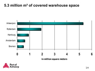 5.3 million m² of covered warehouse space 