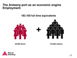 The Antwerp port as an economic engine Employment  64.900 direct 118.200 indirect 183.100 full time equivalents 