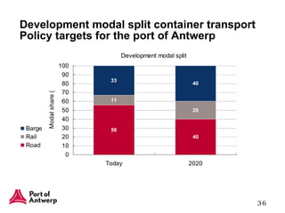 Development modal split container transport Policy targets for the port of Antwerp 