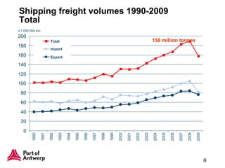 Shipping freight volumes  1990-2009 Total 158 million tonnes 