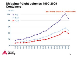 Shipping freight volumes  1990-2009 Containers 87,2 million tonnes = 7,3 million TEU 