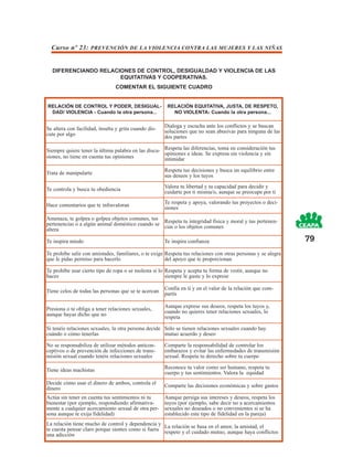 Curso nº 23: PREVENCIÓN DE LA VIOLENCIA CONTRA LAS MUJERES Y LAS NIÑAS


  DIFERENCIANDO RELACIONES DE CONTROL, DESIGUALDAD Y VIOLENCIA DE LAS
                      EQUITATIVAS Y COOPERATIVAS.
                                COMENTAR EL SIGUIENTE CUADRO


RELACIÓN DE CONTROL Y PODER, DESIGUAL-                  RELACIÓN EQUITATIVA, JUSTA, DE RESPETO,
 DAD/ VIOLENCIA - Cuando la otra persona...               NO VIOLENTA- Cuando la otra persona...


Se altera con facilidad, insulta y grita cuando dis-   Dialoga y escucha ante los conflictos y se buscan
cute por algo                                          soluciones que no sean abusivas para ninguna de las
                                                       dos partes

Siempre quiere tener la última palabra en las discu- Respeta las diferencias, toma en consideración tus
                                                     opiniones e ideas. Se expresa sin violencia y sin
siones, no tiene en cuenta tus opiniones             intimidar

                                                       Respeta tus decisiones y busca un equilibrio entre
Trata de manipularte                                   sus deseos y los tuyos
                                                       Valora tu libertad y tu capacidad para decidir y
Te controla y busca tu obediencia                      cuidarte por ti misma/o, aunque se preocupe por ti

Hace comentarios que te infravaloran                   Te respeta y apoya, valorando tus proyectos o deci-
                                                       siones
Amenaza, te golpea o golpea objetos comunes, tus Respeta tu integridad física y moral y tus pertenen-
pertenencias o a algún animal doméstico cuando se cias o los objetos comunes
altera

Te inspira miedo                                       Te inspira confianza                                    79
Te prohíbe salir con amistades, familiares, o te exige Respeta tus relaciones con otras personas y se alegra
que le pidas permiso para hacerlo                      del apoyo que te proporcionan

Te prohíbe usar cierto tipo de ropa o se molesta si lo Respeta y acepta tu forma de vestir, aunque no
haces                                                  siempre le guste y lo exprese

Tiene celos de todas las personas que se te acercan    Confía en ti y en el valor de la relación que com-
                                                       partís

Presiona o te obliga a tener relaciones sexuales,      Aunque exprese sus deseos, respeta los tuyos y,
aunque hayas dicho que no                              cuando no quieres tener relaciones sexuales, lo
                                                       respeta

Si tenéis relaciones sexuales, la otra persona decide Sólo se tienen relaciones sexuales cuando hay
cuándo o cómo tenerlas                                mutuo acuerdo y deseo

No se responsabiliza de utilizar métodos anticon-      Comparte la responsabilidad de controlar los
ceptivos o de prevención de infecciones de trans-      embarazos y evitar las enfermedades de transmisión
misión sexual cuando tenéis relaciones sexuales        sexual. Respeta tu derecho sobre tu cuerpo

                                                       Reconoce tu valor como ser humano, respeta tu
Tiene ideas machistas                                  cuerpo y tus sentimientos. Valora la equidad
Decide cómo usar el dinero de ambos, controla el       Comparte las decisiones económicas y sobre gastos
dinero
Actúa sin tener en cuenta tus sentimientos ni tu       Aunque persiga sus intereses y deseos, respeta los
bienestar (por ejemplo, respondiendo afirmativa-       tuyos (por ejemplo, sabe decir no a acercamientos
mente a cualquier acercamiento sexual de otra per-     sexuales no deseados o no convenientes si se ha
sona aunque te exija fidelidad)                        establecido este tipo de fidelidad en la pareja)
La relación tiene mucho de control y dependencia y La relación se basa en el amor, la amistad, el
te cuesta pensar claro porque sientes como si fuera respeto y el cuidado mutuo, aunque haya conflictos
una adicción
 