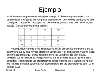 Ejemplo A: El estudiante graduando consigue trabajo, B: Sexo del graduando. Uno puede estar interesado en comparar la proporción de mujeres graduandas que consiguen trabajo con la proporción de mujeres graduandas que no consiguen trabajo.   Consideremos ahora la tabla: Notar que los valores de la segunda fila están en sentido contrario a los de la primera fila. O sea hay un efecto en la variable A al cambiar los valores de B, en consecuencia aquí sí hay relación entre las variables. Es bien obvio, también que la fórmula de independencia no se cumple para ninguna de las entradas. Por otro lado las proporciones de los valores de la variable B no son los mismos en cada columna. Por ejemplo para B1 las proporciones son 10/15 versus 6/22. 37 22 15 Total 21 16 5 B2 16 6 10 B1 Total A2 A1 