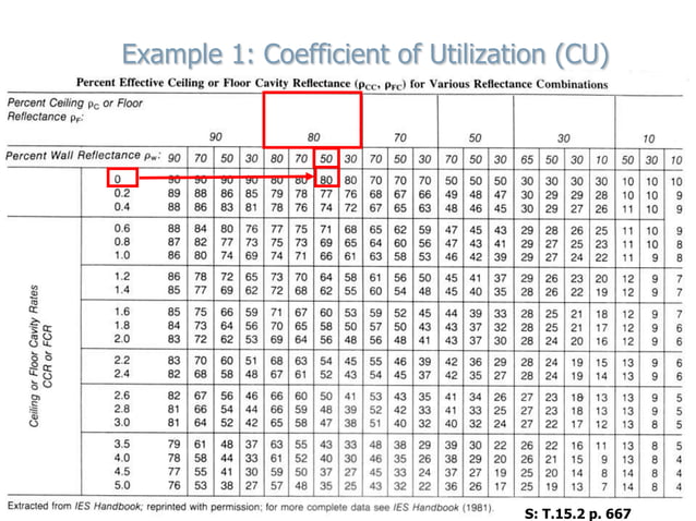Coefficient of utilization (cu) | PPTX | Interior Decorating | Home ...