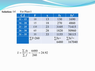 Solution: For Plant I
C.I F x fx fx2
11 – 15 10 13 130 1690
16 – 20 15 18 270 4860
21 – 25 135 23 3105 71415
26 – 30 65 28 1820 50960
31 – 35 35 33 1155 38115
∑f=260 ∑fx=
6480
∑fx2=
167040
6480
24.92
260
fx
x
f

  

(a)
 
