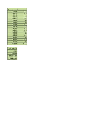 x                 y
        1262.4         12.3
        1285.1         15.7
        1305.3         14.8
        1310.7         14.9
        1319.1           14
        1325.6           16
        1350.9         14.1
        1391.9         13.3
        1402.6         16.6
        1412.5         15.7
        1434.3           16
        1469.1         16.2
        1495.6           15
        1496.7         19.9
        1527.6           18
       20789.4        232.5

    101564.436
          48.28
        1475.48
    0.66631389
     0.4439742




                              1469.1
                              1495.6
                              1496.7
                              1527.6
 