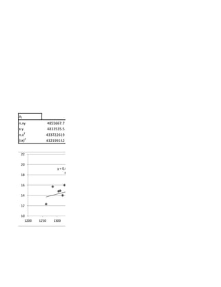 a1
n.xy             4855667.7
x.y              4833535.5
n.x2             433722619
(sx)2            432199152


 22

 20
                      y = 0.0145x
                            R² = 0.444
 18

 16

 14

 12

 10
   1200   1250      1300
 