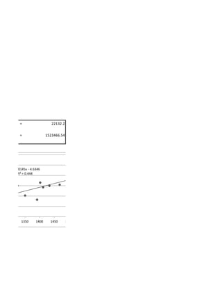 =                    22132.2

      =                 1523466.54




y = 0.0145x - 4.6346
      R² = 0.444




       1350      1400     1450       1500
 