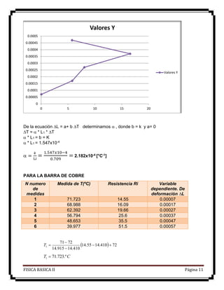 FISICA BASICA II Página 11
De la ecuación L = a+ b T determinamos  , donde b = k y a= 0
T =  * L1 * T
 * L1 = b = K
 * L1 = 1.547x10-4
 =
𝑘
Li
=
1.547𝑥10−4
0.709
= 2.182x10-4 [°C-1]
PARA LA BARRA DE COBRE
N numero
de
medidas
Medida de T(ºC) Resistencia Ri Variable
dependiente. De
deformación ∆L
1 71.723 14.55 0.00007
2 68.988 16.09 0.00017
3 62.392 19.66 0.00027
4 56.794 25.6 0.00037
5 48.653 35.5 0.00047
6 39.977 51.5 0.00057
  72410.1455.14
410.14915.14
7271
1 


T
CT .º723.711 
0
0.00005
0.0001
0.00015
0.0002
0.00025
0.0003
0.00035
0.0004
0.00045
0.0005
0 5 10 15 20
Valores Y
Valores Y
 