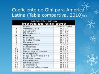 Coeficiente de Gini para America
Latina (Tabla compartiva, 2010)[6]
 