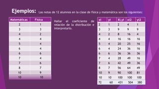 xi yi Xi,yi xi2 yi2
2 1 2 4 1
3 3 9 9 9
4 2 8 16 4
4 4 16 16 16
5 4 20 25 16
6 4 24 36 16
6 6 36 36 36
7 4 28 49 16
7 6 42 49 36
8 7 56 64 49
10 9 90 100 81
10 10 100 100 100
Las notas de 12 alumnos en la clase de física y matemática son los siguientes:
Matemáticas Física
2 1
3 3
4 2
4 4
5 4
6 4
6 6
7 4
7 6
8 7
10 9
10 10
Hallar el coeficiente de
relación de la distribución e
interpretarlo.
72 60 431 504 380
 