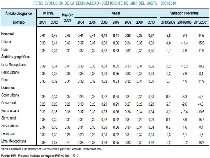 Coeficiente gini del peru y del mundo