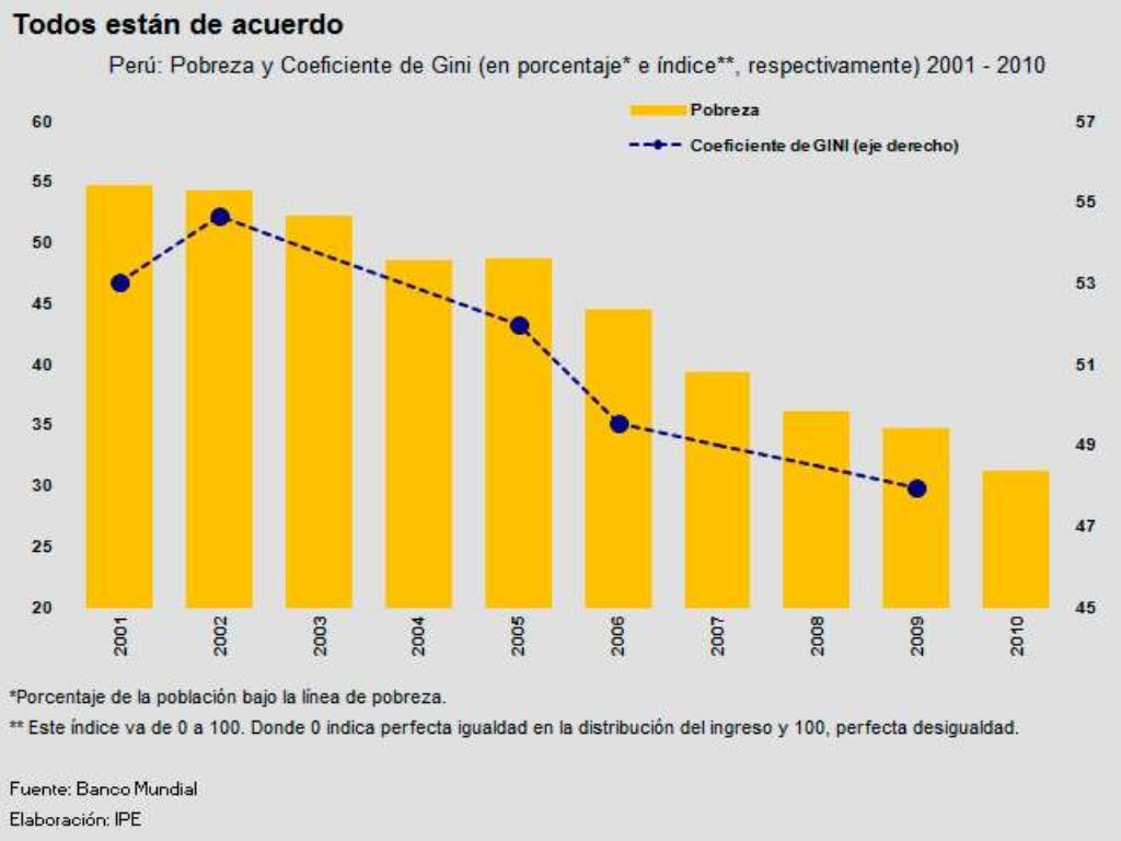 Coeficiente gini del peru y del mundo