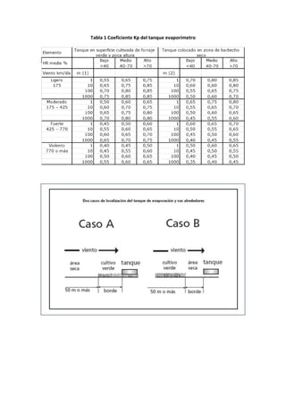 Tabla 1 Coeficiente Kp del tanque evaporímetro
 