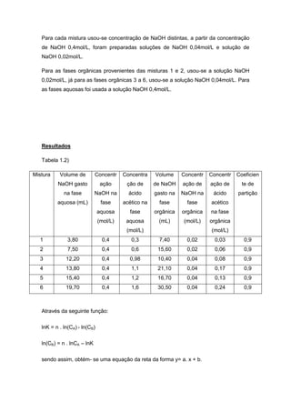 Para cada mistura usou-se concentração de NaOH distintas, a partir da concentração
de NaOH 0,4mol/L, foram preparadas soluções de NaOH 0,04mol/L e solução de
NaOH 0,02mol/L.
Para as fases orgânicas provenientes das misturas 1 e 2, usou-se a solução NaOH
0,02mol/L, já para as fases orgânicas 3 a 6, usou-se a solução NaOH 0,04mol/L. Para
as fases aquosas foi usada a solução NaOH 0,4mol/L.
Resultados
Tabela 1.2)
Mistura Volume de
NaOH gasto
na fase
aquosa (mL)
Concentr
ação
NaOH na
fase
aquosa
(mol/L)
Concentra
ção de
ácido
acético na
fase
aquosa
(mol/L)
Volume
de NaOH
gasto na
fase
orgânica
(mL)
Concentr
ação de
NaOH na
fase
orgânica
(mol/L)
Concentr
ação de
ácido
acético
na fase
orgânica
(mol/L)
Coeficien
te de
partição
1 3,80 0,4 0,3 7,40 0,02 0,03 0,9
2 7,50 0,4 0,6 15,60 0,02 0,06 0,9
3 12,20 0,4 0,98 10,40 0,04 0,08 0,9
4 13,80 0,4 1,1 21,10 0,04 0,17 0,9
5 15,40 0,4 1,2 16,70 0,04 0,13 0,9
6 19,70 0,4 1,6 30,50 0,04 0,24 0,9
Através da seguinte função:
lnK = n . ln(CA) - ln(CB)
ln(CB) = n . lnCA – lnK
sendo assim, obtém- se uma equação da reta da forma y= a. x + b.
 