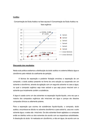 Gráfico
Concentração de Ácido Acético na fase aquosa X Concentração de Ácido Acético na
fase orgânica
Discussão dos resultados
Nesta aula prática avaliamos a distribuição do ácido acético no sistema bifásico água e
clorofórmio pelo método do coeficiente de partição.
A técnica de separação e posterior titulação envolveu a separação de um
composto, o ácido acético presente na forma de uma solução ou suspensão em um
solvente o clorofórmio, através da agitação com um segundo solvente no caso a água,
no qual o composto orgânico seja mais solúvel e que seja pouco miscível com o
solvente que inicialmente contém a substância.
A água é usada como um dos solventes na separação líquido-líquido, uma vez que a
maioria dos compostos orgânicos são imiscíveis em água e porque ela dissolve
compostos iônicos ou altamente polares.
Para a separação que ocorreu de substâncias líquido-líquido, o composto, ácido
acético, encontrava-se diluído no solvente clorofórmio e para extraí-lo, usou-se o outro
solvente água, e estes são imiscíveis. Os dois solventes foram agitados e o composto
então se distribui entre os dois solventes de acordo com as respectivas solubilidades.
A dissolução do ácido foi realizada em clorofórmio, e não em água, de acordo com os
y = 0.253x - 0.188
R² = 0.974
y = 0.036x - 0.045
R² = 0.896
-0.2
0
0.2
0.4
0.6
0.8
1
1.2
1.4
1.6
1.8
0 2 4 6 8
Series1
Series2
Series3
Series4
Series5
Series6
Linear (Series1)
Linear (Series2)
 