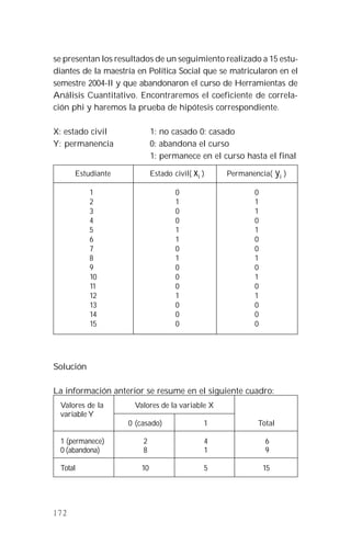 172
se presentan los resultados de un seguimiento realizado a 15 estu-
diantes de la maestría en Política Social que se matricularon en el
semestre 2004-II y que abandonaron el curso de Herramientas de
Análisis Cuantitativo. Encontraremos el coeficiente de correla-
ción phi y haremos la prueba de hipótesis correspondiente.
X: estado civil 1: no casado 0: casado
Y: permanencia 0: abandona el curso
1: permanece en el curso hasta el final
Estudiante Estado civil( ix ) Permanencia( iy )
1 0 0
2 1 1
3 0 1
4 0 0
5 1 1
6 1 0
7 0 0
8 1 1
9 0 0
10 0 1
11 0 0
12 1 1
13 0 0
14 0 0
15 0 0
Solución
La información anterior se resume en el siguiente cuadro:
Valores de la Valores de la variable X
variable Y
0 (casado) 1 Total
1 (permanece) 2 4 6
0 (abandona) 8 1 9
Total 10 5 15
 