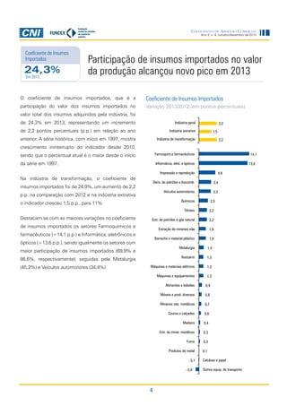 4
Ano 3, n. 4, outubro/dezembro de 2013
Coeficientes de Abertura Comercial
Coeficiente de Insumos Importados
Variação 2013/2012 (em pontos percentuais)
O coeficiente de insumos importados, que é a
participação do valor dos insumos importados no
valor total dos insumos adquiridos pela indústria, foi
de 24,3% em 2013, representando um incremento
de 2,2 pontos percentuais (p.p.) em relação ao ano
anterior. A série histórica, com início em 1997, mostra
crescimento ininterrupto do indicador desde 2010,
sendo que o percentual atual é o maior desde o início
da série em 1997.
Na indústria de transformação, o coeficiente de
insumos importados foi de 24,9%, um aumento de 2,2
p.p. na comparação com 2012 e na indústria extrativa
o indicador cresceu 1,5 p.p., para 11%.
Destacam-se com as maiores variações no coeficiente
de insumos importados os setores Farmoquímicos e
farmacêuticos (+14,1 p.p.) e Informática, eletrônicos e
ópticos (+13,6 p.p.), sendo igualmente os setores com
maior participação de insumos importados (69,9% e
86,6%, respectivamente), seguidas pela Metalurgia
(45,2%) e Veículos automotores (34,4%).
24,3%
Participação de insumos importados no valor
da produção alcançou novo pico em 2013Em 2013
Coeficiente de Insumos
Importados
 