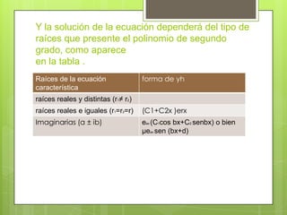 Y la solución de la ecuación dependerá del tipo de
raíces que presente el polinomio de segundo
grado, como aparece
en la tabla .
Raíces de la ecuación                forma de yh
característica
raíces reales y distintas (r1≠ r2)
raíces reales e iguales (r1=r2=r)    (C1+C2x )erx
Imaginarias (a ± ib)                 eax (C1cos bx+C2 senbx) o bien
                                     μeax sen (bx+d)
 