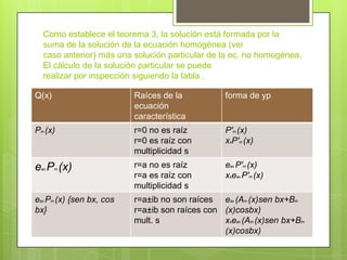 Como establece el teorema 3, la solución está formada por la
  suma de la solución de la ecuación homogénea (ver
  caso anterior) más una solución particular de la ec. no homogénea.
  El cálculo de la solución particular se puede
  realizar por inspección siguiendo la tabla .

Q(x)                      Raíces de la           forma de yp
                          ecuación
                          característica
Pm (x)                    r=0 no es raíz         P'm (x)
                          r=0 es raíz con        xsP'm (x)
                          multiplicidad s
e P (x)
 ax    m
                          r=a no es raíz         eax P'm (x)
                          r=a es raíz con        xseax P'm (x)
                          multiplicidad s
eax Pm (x) {sen bx, cos   r=a±ib no son raíces eax (Am (x)sen bx+Bm
bx}                       r=a±ib son raíces con (x)cosbx)
                          mult. s               xseax (Am (x)sen bx+Bm
                                                (x)cosbx)
 