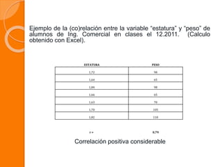 Ejemplo de la (co)relación entre la variable “estatura” y “peso” de
alumnos de Ing. Comercial en clases el 12.2011. (Calculo
obtenido con Excel).
Correlación positiva considerable
ESTATURA PESO
1,72 98
1,64 65
1,84 98
1,66 65
1,63 70
1,70 105
1,82 110
r = 0,79
 