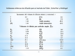 Volúmenes atómicos de difusión para el metodo de Fuller, Schettler y Giddingst
11
 