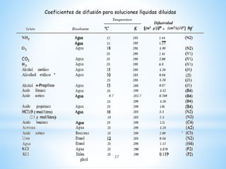Coeficientes de difusión para soluciones líquidas diluidas
27
 