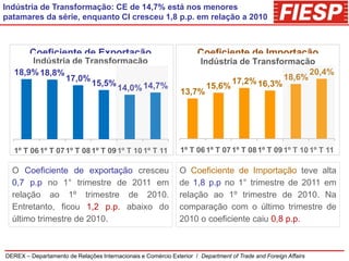 Indústria de Transformação: CE de 14,7% está nos menores
patamares da série, enquanto CI cresceu 1,8 p.p. em relação a 2010



        Coeficiente de Exportação                                    Coeficiente de Importação
       Indústria de Transformação                                  Indústria de Transformação
   18,9% 18,8%                                                                               20,4%
               17,0%                                                       17,2% 16,3% 18,6%
                     15,5%
                           14,0% 14,7%                         13,7%
                                                                     15,6%




   1º T 06 1º T 07 1º T 08 1º T 09 1º T 10 1º T 11             1º T 06 1º T 07 1º T 08 1º T 09 1º T 10 1º T 11

  O Coeficiente de exportação cresceu                          O Coeficiente de Importação teve alta
  0,7 p.p no 1° trimestre de 2011 em                           de 1,8 p.p no 1° trimestre de 2011 em
  relação ao 1º trimestre de 2010.                             relação ao 1º trimestre de 2010. Na
  Entretanto, ficou 1,2 p.p. abaixo do                         comparação com o último trimestre de
  último trimestre de 2010.                                    2010 o coeficiente caiu 0,8 p.p.



DEREX – Departamento de Relações Internacionais e Comércio Exterior / Department of Trade and Foreign Affairs
 