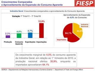 Crescimentos Comparados
e Aproveitamento da Expansão do Consumo Aparente

           Indústria Geral: Crescimentos comparados e aproveitamento do Consumo Aparente

                                                                                  Aproveitamento da Expansão
              Variação 1º Trim/11 - 1º Trim/10
                                                                                     de 4,0% do Consumo
                                                 12,9%
                                                                                                          Indústria
                                                                                                          Nacional


                    4,0%          4,7%                                                              35,9%
     2,3%                                                                            64,1%

                                                                          Importados
   Produção       Consumo      Exportações Importações
                  Aparente




                  Do crescimento marginal de 4,0% do consumo aparente
                  da Indústria Geral, em relação ao 1° trimestre de 2010, a
                  produção nacional ofertou 35,9%, enquanto os
                  importados aproveitaram 64,1%
DEREX – Departamento de Relações Internacionais e Comércio Exterior / Department of Trade and Foreign Affairs
 
