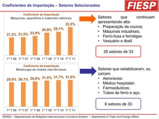 Coeficientes de Importação – Setores Selecionados

                Coeficiente de Importação
      Máquinas, aparelhos e materiais elétricos                             Setores     que       continuam
                                                                            apresentando alta:
                                                  33,5%
                                                                            • Preparação de couros;
                               26,9% 28,1%                                  • Máquinas industriais;
   21,2% 21,5% 23,0%
                                                                            • Ferro-fusa e ferroligas
                                                                            • Vestuário e têxtil

                                                                                26 setores de 33
   1º T 06 1º T 07 1º T 08 1º T 09 1º T 10 1º T 11

                Coeficiente de Importação
          Metalurgia de metais não-ferrosos                                 Setores que estabilizaram, ou
                                                                            caíram:
                           31,7% 31,8%                                      • Aeronaves;
   29,0% 29,1% 29,9% 31,0%
                                                                            • Médico hospitalar;
                                                                            • Farmacêuticos;
                                                                            • Tubos de ferro e aço.

                                                                                 6 setores de 33
   1º T 06 1º T 07 1º T 08 1º T 09 1º T 10 1º T 11

DEREX – Departamento de Relações Internacionais e Comércio Exterior / Department of Trade and Foreign Affairs
 
