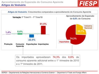 Aproveitamento da Expansão do Consumo Aparente
Artigos do Vestuário

        Artigos do Vestuário: Crescimentos comparados e aproveitamento do Consumo Aparente

                                                                                  Aproveitamento da Expansão
              Variação 1º Trim/11 - 1º Trim/10
                                                                                     de 6,6% do Consumo

                                                 61,5%
                                                                                                          Indústria
                                                                                                          Nacional

     1,4%           6,6%                                                                         25,7%


                                                                                       74,3%
                                 -22,5%
                                                                          Importados
   Produção       Consumo      Exportações Importações
                  Aparente




                  Os importados aproveitaram 74,3% dos 6,6% de
                  consumo aparente adicional entre o 1° trimestre de 2010
                  e o 1º trimestre de 2011.


DEREX – Departamento de Relações Internacionais e Comércio Exterior / Department of Trade and Foreign Affairs
 