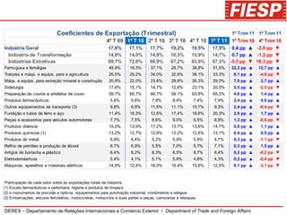Coeficientes de Exportação (Trimestral)                                                       1º Trim 11 1º Trim 11
                                                           4º T 09 1º T 10 2º T 10 3º T 10 4º T 10 1º T 11 1º Trim 10 4º Trim 10
Indústria Geral                                            17,6%       17,1%       17,7%       19,2%       19,5%    17,5% 0,4 pp ▲ -2,0 pp ▼
  Indústria de Transformação                               14,9%       14,0%       14,9%       16,5%       15,9%    14,7% 0,7 pp ▲ -1,2 pp ▼
  Indústrias Extrativas                                    69,7%       72,6%       69,9%       67,2%       83,6%    67,3% -5,3 pp ▼ -16,3 pp ▼
Ferro-gusa e ferroligas                                     49,9%       19,3%       37,1%       28,7%       38,8%   51,5%   32,2 pp ▲   12,7 pp ▲
Tratores e máqs. e equips. para a agricultura               26,5%       25,2%       34,0%       32,6%       38,1%   33,3%   8,1 pp ▲    -4,8 pp ▼
Máqs. e equips. para extração mineral e construção          20,6%       22,0%       23,6%       29,8%       26,3%   29,0%   7,0 pp ▲    2,7 pp ▲
Siderurgia                                                  17,6%       15,1%       14,7%       12,6%       23,1%   20,5%   5,5 pp ▲    -2,5 pp ▼
Preparação de couros e artefatos de couro                   59,7%       60,7%       66,7%       59,1%       63,8%   65,3%   4,6 pp ▲    1,4 pp ▲
Produtos farmacêuticos                                       5,6%        5,6%       7,9%        8,9%        7,4%    7,9%    2,4 pp ▲    0,6 pp ▲
Outros equipamentos de transporte (3)                        9,8%        6,9%       11,5%       11,1%       15,7%   9,3%    2,4 pp ▲    -6,4 pp ▼
Fundição e tubos de ferro e aço                             11,4%       18,3%       12,6%       17,4%       18,6%   20,3%   2,0 pp ▲    1,7 pp ▲
Peças e acessórios para veículos automotores                 7,7%        7,5%       8,6%        9,0%        9,5%    8,8%    1,3 pp ▲    -0,6 pp ▼
Produtos diversos                                           15,0%       13,9%       17,2%       13,7%       13,6%   14,7%   0,8 pp ▲    1,1 pp ▲
Produtos químicos (1)                                       13,2%       12,7%       12,6%       12,2%       12,6%   13,1%   0,4 pp ▲    0,5 pp ▲
Produtos de metal                                            5,8%        4,4%       5,2%        5,9%        5,8%    4,7%    0,3 pp ▲    -1,1 pp ▼
Refino de petróleo e produção de álcool                      8,7%        6,9%       5,5%        7,0%        5,7%    7,1%    0,3 pp ▲    1,5 pp ▲
Artigos de borracha e plástico                               8,4%        8,2%       8,3%        8,5%        8,7%    8,4%    0,2 pp ▲    -0,2 pp ▼
Eletrodomésticos                                             5,4%        4,1%       5,1%        5,8%        4,6%    4,3%    0,2 pp ▲    -0,4 pp ▼
Máquinas, aparelhos e materiais elétricos                   14,9%       12,4%       16,0%       16,4%       15,6%   12,5%   0,1 pp ▲    -3,1 pp ▼



*Participação de cada setor sobre as exportações totais da indústria
(1) Exceto farmacêuticos e perfumaria, higiene e produtos de limpeza
(2) e instrumentos de precisão e ópticos, equipamentos para automação industrial, cronômetros e relógios
(3) Embarcações, veículos ferroviários, motocicletas, motociclos e suas partes e peças, carrocerias e reboques


DEREX – Departamento de Relações Internacionais e Comércio Exterior / Department of Trade and Foreign Affairs
 