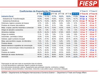 Coeficientes de Exportação (Trimestral)                                                       1º Trim 11 1º Trim 11
                                                           4º T 09 1º T 10 2º T 10 3º T 10 4º T 10 1º T 11 1º Trim 10 4º Trim 10
Indústria Geral                                            17,6%       17,1%       17,7%       19,2%       19,5%    17,5% 0,4 pp ▲ -2,0 pp ▼
  Indústria de Transformação                               14,9%       14,0%       14,9%       16,5%       15,9%    14,7% 0,7 pp ▲ -1,2 pp ▼
  Indústrias Extrativas                                    69,7%       72,6%       69,9%       67,2%       83,6%    67,3% -5,3 pp ▼ -16,3 pp ▼
Perfumaria, higiene e produtos de limpeza                    5,7%        5,9%       6,9%        6,6%        5,8%    5,7%     -0,2 pp ▼    -0,1 pp ▼
Produtos de minerais não-metálicos                           6,9%        6,6%       8,1%        7,8%        6,9%    6,3%     -0,3 pp ▼    -0,6 pp ▼
Máqs. e equips. para fins industriais e comerciais          18,6%       16,1%       15,5%       16,3%       16,9%   15,7%    -0,4 pp ▼    -1,3 pp ▼
Artigos do vestuário e acessórios                            1,6%        1,9%       1,5%        1,5%        1,4%    1,4%     -0,4 pp ▼   0,01 pp ▲
Alimentos e bebidas                                         25,3%       24,2%       25,5%       27,8%       26,9%   23,6%    -0,6 pp ▼    -3,4 pp ▼
Artigos do mobiliário                                        7,1%        6,5%       7,6%        7,1%        6,4%    5,8%     -0,7 pp ▼    -0,6 pp ▼
Automóveis, caminhões e ônibus                              12,8%       12,5%       12,6%       13,1%       15,4%   11,7%    -0,8 pp ▼    -3,7 pp ▼
Celulose, papel e produtos de papel                         26,0%       27,5%       26,5%       23,9%       25,7%   26,5%    -0,9 pp ▼    0,9 pp ▲
Máqs. para escritório e equips. de informática               7,5%        7,4%       7,9%        6,2%        6,0%    5,8%     -1,5 pp ▼    -0,2 pp ▼
Produtos têxteis                                            13,7%        9,1%       8,4%        12,8%       14,4%   7,5%     -1,6 pp ▼    -6,8 pp ▼
Material eletrônico e aparelhos de comunicação              13,5%       13,3%       13,3%       15,1%       15,3%   11,5%    -1,9 pp ▼    -3,8 pp ▼
Equips. de instrumentação médico-hospitalares (2)           14,4%       14,9%       14,5%       11,6%       14,3%   13,0%    -1,9 pp ▼    -1,3 pp ▼
Calçados                                                    15,7%       22,0%       17,5%       17,5%       15,9%   18,8%    -3,2 pp ▼    2,9 pp ▲
Produtos de madeira                                         28,2%       25,4%       24,9%       22,3%       24,8%   22,2%    -3,2 pp ▼    -2,6 pp ▼
Metalurgia de metais não-ferrosos                           44,5%       45,7%       38,8%       44,3%       46,5%   40,0%    -5,6 pp ▼    -6,5 pp ▼
Aeronaves                                                   49,4%       42,9%       48,6%       43,5%       61,5%   32,8%   -10,1 pp ▼   -28,7 pp ▼



*Participação de cada setor sobre as exportações totais da indústria
(1) Exceto farmacêuticos e perfumaria, higiene e produtos de limpeza
(2) e instrumentos de precisão e ópticos, equipamentos para automação industrial, cronômetros e relógios
(3) Embarcações, veículos ferroviários, motocicletas, motociclos e suas partes e peças, carrocerias e reboques

DEREX – Departamento de Relações Internacionais e Comércio Exterior / Department of Trade and Foreign Affairs
 