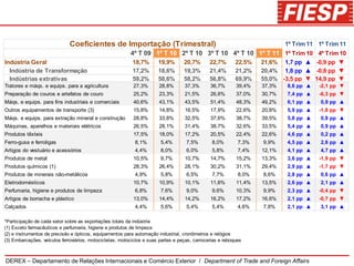 Coeficientes de Importação (Trimestral)                                                      1º Trim 11 1º Trim 11
                                                          4º T 09 1º T 10 2º T 10 3º T 10 4º T 10 1º T 11 1º Trim 10 4º Trim 10
Indústria Geral                                            18,7%       19,9%       20,7%       22,7%       22,5%   21,6% 1,7 pp ▲ -0,9 pp ▼
  Indústria de Transformação                               17,2%       18,6%       19,3%       21,4%       21,2%   20,4% 1,8 pp ▲ -0,8 pp ▼
  Indústrias extrativas                                    59,2%       58,6%       58,2%       56,8%       69,9%   55,0% -3,5 pp ▼ -14,9 pp ▼
Tratores e máqs. e equips. para a agricultura              27,3%       28,8%       37,3%       36,7%       39,4%   37,3%   8,6 pp ▲   -2,1 pp ▼
Preparação de couros e artefatos de couro                  25,2%       23,3%       21,5%       26,6%       37,0%   30,7%   7,4 pp ▲   -6,3 pp ▼
Máqs. e equips. para fins industriais e comerciais         40,6%       43,1%       43,5%       51,4%       48,3%   49,2%   6,1 pp ▲    0,9 pp ▲
Outros equipamentos de transporte (3)                      15,8%       14,8%       16,5%       17,9%       22,6%   20,8%   5,9 pp ▲   -1,8 pp ▼
Máqs. e equips. para extração mineral e construção         28,8%       33,8%       32,5%       37,6%       38,7%   39,5%   5,8 pp ▲    0,8 pp ▲
Máquinas, aparelhos e materiais elétricos                  26,5%       28,1%       31,4%       38,7%       32,6%   33,5%   5,4 pp ▲    0,9 pp ▲
Produtos têxteis                                           17,5%       18,0%       17,2%       20,5%       22,4%   22,6%   4,6 pp ▲    0,2 pp ▲
Ferro-gusa e ferroligas                                     8,1%        5,4%        7,5%        8,0%        7,3%   9,9%    4,5 pp ▲    2,6 pp ▲
Artigos do vestuário e acessórios                           4,4%        8,0%        6,0%        5,8%        7,4%   12,1%   4,1 pp ▲    4,7 pp ▲
Produtos de metal                                          10,5%        9,7%       10,7%       14,7%       15,2%   13,3%   3,6 pp ▲   -1,9 pp ▼
Produtos químicos (1)                                      28,3%       26,4%       28,1%       30,2%       31,1%   29,4%   2,9 pp ▲   -1,7 pp ▼
Produtos de minerais não-metálicos                          4,9%        5,8%        6,5%        7,7%        8,0%   8,6%    2,8 pp ▲    0,6 pp ▲
Eletrodomésticos                                           10,7%       10,9%       10,1%       11,6%       11,4%   13,5%   2,6 pp ▲    2,1 pp ▲
Perfumaria, higiene e produtos de limpeza                   6,8%        7,6%        9,0%        9,6%       10,3%   9,9%    2,3 pp ▲   -0,4 pp ▼
Artigos de borracha e plástico                             13,0%       14,4%       14,2%       16,2%       17,2%   16,6%   2,1 pp ▲   -0,7 pp ▼
Calçados                                                    4,4%        5,6%        5,4%        5,4%        4,6%   7,8%    2,1 pp ▲    3,1 pp ▲

*Participação de cada setor sobre as exportações totais da indústria
(1) Exceto farmacêuticos e perfumaria, higiene e produtos de limpeza
(2) e instrumentos de precisão e ópticos, equipamentos para automação industrial, cronômetros e relógios
(3) Embarcações, veículos ferroviários, motocicletas, motociclos e suas partes e peças, carrocerias e reboques



DEREX – Departamento de Relações Internacionais e Comércio Exterior / Department of Trade and Foreign Affairs
 