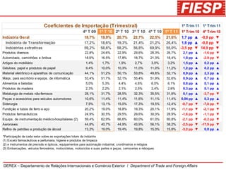 Coeficientes de Importação (Trimestral)                                                       1º Trim 11 1º Trim 11
                                                          4º T 09 1º T 10 2º T 10 3º T 10 4º T 10 1º T 11 1º Trim 10 4º Trim 10
Indústria Geral                                            18,7%       19,9%       20,7%       22,7%      22,5%    21,6% 1,7 pp ▲ -0,9 pp ▼
  Indústria de Transformação                               17,2%       18,6%       19,3%       21,4%      21,2%    20,4% 1,8 pp ▲ -0,8 pp ▼
  Indústrias extrativas                                    59,2%       58,6%       58,2%       56,8%      69,9%    55,0% -3,5 pp ▼ -14,9 pp ▼
Produtos diversos                                          22,8%       24,6%       22,9%       29,6%       28,3%   26,7%   2,1 pp ▲     -1,6 pp ▼
Automóveis, caminhões e ônibus                             18,6%       16,5%       17,8%       18,7%       21,3%   18,4%   1,9 pp ▲     -2,9 pp ▼
Artigos do mobiliário                                       1,4%        1,7%        1,9%        2,7%        3,0%   3,2%    1,5 pp ▲     0,2 pp ▲
Celulose, papel e produtos de papel                         9,4%       10,0%       10,3%       11,0%       11,0%   11,2%   1,2 pp ▲     0,2 pp ▲
Material eletrônico e aparelhos de comunicação             44,1%       51,2%       50,1%       53,8%       49,8%   52,1%   0,9 pp ▲     2,3 pp ▲
Máqs. para escritório e equips. de informática             53,4%       51,7%       52,1%       55,4%       51,9%   52,6%   0,9 pp ▲     0,7 pp ▲
Alimentos e bebidas                                         5,0%        5,3%        4,4%        4,6%        6,0%   6,1%    0,8 pp ▲     0,1 pp ▲
Produtos de madeira                                         2,3%        2,2%        2,1%        2,5%        2,4%   2,6%    0,3 pp ▲     0,1 pp ▲
Metalurgia de metais não-ferrosos                          28,1%       31,7%       28,5%       32,3%       35,5%   31,8%   0,1 pp ▲     -3,7 pp ▼
Peças e acessórios para veículos automotores               10,6%       11,4%       11,4%       11,6%       11,1%   11,4%   0,04 pp ▲    0,3 pp ▲
Siderurgia                                                  7,9%       13,1%       15,0%       17,3%       19,5%   12,4%   -0,7 pp ▼    -7,0 pp ▼
Fundição e tubos de ferro e aço                            20,2%       19,0%       18,8%       19,3%       20,1%   17,9%   -1,1 pp ▼    -2,1 pp ▼
Produtos farmacêuticos                                     24,9%       30,5%       29,5%       29,6%       30,0%   28,9%   -1,6 pp ▼    -1,1 pp ▼
Equips. de instrumentação médico-hospitalares (2)          59,4%       62,9%       66,6%       60,0%       61,0%   60,8%   -2,1 pp ▼    -0,2 pp ▼
Aeronaves                                                  44,8%       40,7%       44,9%       43,9%       56,1%   38,2%   -2,5 pp ▼   -17,9 pp ▼
Refino de petróleo e produção de álcool                    13,2%       19,0%       19,4%       19,8%       15,0%   15,8%   -3,2 pp ▼     0,8 pp ▲

*Participação de cada setor sobre as exportações totais da indústria
(1) Exceto farmacêuticos e perfumaria, higiene e produtos de limpeza
(2) e instrumentos de precisão e ópticos, equipamentos para automação industrial, cronômetros e relógios
(3) Embarcações, veículos ferroviários, motocicletas, motociclos e suas partes e peças, carrocerias e reboques




DEREX – Departamento de Relações Internacionais e Comércio Exterior / Department of Trade and Foreign Affairs
 