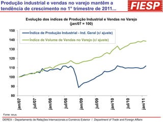 Produção industrial e vendas no varejo mantêm a
tendência de crescimento no 1° trimestre de 2011...

                        Evolução dos índices de Produção Industrial e Vendas no Varejo
                                                (jan/07 = 100)
     150
                          Índice de Produção Industrial - Ind. Geral (c/ ajuste)

     140                  Índice de Volume de Vendas no Varejo (c/ ajuste)

     130

     120

     110

     100

       90

       80
               jan/07


                            jul/07


                                      jan/08


                                                jul/08


                                                            jan/09


                                                                        jul/09




                                                                                                jul/10


                                                                                                            jan/11
 Fonte: IBGE
                                                                                    jan/10
DEREX – Departamento de Relações Internacionais e Comércio Exterior / Department of Trade and Foreign Affairs
 