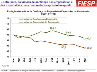 ...Entretanto, os índices de confiança dos empresários e
das expectativas dos consumidores apresentam queda

        Evolução dos índices de Confiança do Empresário e Expectativa do Consumidor
                                       (mar/10 = 100)

     115                    Índice de Confiança do Empresário
                            Índice de Expectativa do Consumidor
     110

     105
                                                               104,1
                                                                                     99,4
     100
                                                                                                                  96,6
       95

       90
                                                                              90,8                                88,2
       85

       80
                                           Jul
                                   Jun




                                                                Out
                            Mai




                                                                        Nov




                                                                                               Fev
              Mar

                     Abr




                                                  Ago




                                                                               Dez

                                                                                      jan/11



                                                                                                     Mar

                                                                                                            Abr
                                                         Set




 Fonte: CNI


DEREX – Departamento de Relações Internacionais e Comércio Exterior / Department of Trade and Foreign Affairs
 