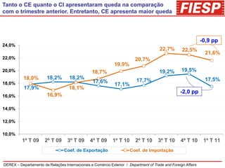 Tanto o CE quanto o CI apresentaram queda na comparação
com o trimestre anterior. Entretanto, CE apresenta maior queda




                                                                                                                -0,9 pp
24,0%
                                                                                        22,7%       22,5%
                                                                                                                 21,6%
22,0%                                                                     20,7%
                                                              19,9%
20,0%                                            18,7%                                  19,2%       19,5%
           18,0%        18,2%        18,2%                                 17,7%                                 17,5%
18,0%                                             17,6%
                                                              17,1%
           17,9%                    18,1%
                                                                                                   -2,0 pp
16,0%                   16,9%

14,0%

12,0%

10,0%
          1º T 09      2º T 09      3º T 09     4º T 09      1º T 10      2º T 10      3º T 10      4º T 10      1º T 11
                                  Coef. de Exportação                  Coef. de Importação


DEREX – Departamento de Relações Internacionais e Comércio Exterior / Department of Trade and Foreign Affairs
 