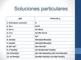 Soluciones particulares
                g(x)                          Forma de yp

1. 8 (Cualquier constante)   A
2. 3x-1                      Ax+B
3. 5x2+1                     Ax2+Bx+C
4. x3+x                      Ax3+Bx2+Cx+D
5. e6x                       Ae6x
6. Sen(3x)                   ASen(3x)+BCos(3x)
7. Cos(2x)                   ASen(2x)+BCos(2x)
8. (9x2-x)e4x                (Ax2+Bx+C)e4x
9. e5xSen(2x)                Ae5xSen(2x)+Be5xCos(2x)
10. 3x2Sen(5x)               (Ax2+Bx+C)Sen(5x)+ (Dx2+Ex+F)Cos(5x)
11. xe5xSen(2x)              (Ax+B)e5xSen(2x)+ (Cx+D)e5xCos(2x)
 