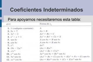 Coeficientes Indeterminados
Para apoyarnos necesitaremos esta tabla: