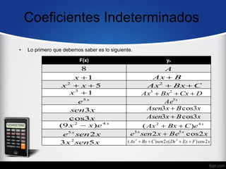 Coeficientes Indeterminados
• Lo primero que debemos saber es lo siguiente.
F(x) yp
8 A
1

x
5
2

 x
x
1
3

x
x
e5
x
sen3
x
3
cos
x
e
x
x 4
2
)
9
( 
B
Ax 
C
Bx
Ax 

2
D
Cx
Bx
Ax 

 2
3
x
Ae5
x
B
x
Asen 3
cos
3 
x
B
x
Asen 3
cos
3 
x
e
C
Bx
Ax 4
2
)
( 

x
sen
e x
2
5
x
F
Ex
Dx
x
sen
C
Bx
Ax 2
cos
)
(
2
)
( 2
2




x
Be
x
sen
e x
x
2
cos
2 5
5

x
sen
x 5
3 2
 