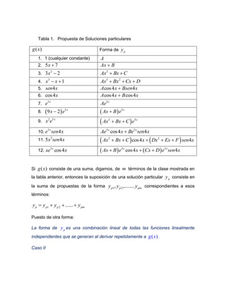 Tabla 1. Propuesta de Soluciones particulares
( )g x Forma de py
1. 1 (cualquier constante) A
2. 5 7x  Ax B
3.
2
3 2x  2
Ax Bx C 
4.
3
1x x  3 2
Ax Bx Cx D  
5. 4sen x cos4 4A x Bsen x
6. cos4x cos4 cos4A x B x
7.
5x
e 5x
Ae
8.   5
9 2 x
x e   5x
Ax B e
9.
2 5x
x e  2 5x
Ax Bx C e 
10.
3
4x
e sen x 3 3
cos4 4x x
Ae x Be sen x
11.
2
5 4x sen x    2 2
cos4 4Ax Bx C x Dx Ex F sen x    
12.
3
cos4x
xe x    3 3
cos4 4x x
Ax B e x Cx D e sen x  
Si ( )g x consiste de una suma, digamos, de m términos de la clase mostrada en
la tabla anterior, entonces la suposición de una solución particular py consiste en
la suma de propuestas de la forma 1 2, ,........p p pmy y y correspondientes a esos
términos:
1 2 ......p p p pmy y y y   
Puesto de otra forma:
La forma de py es una combinación lineal de todas las funciones linealmente
independientes que se generan al derivar repetidamente a ( )g x .
Caso II
 