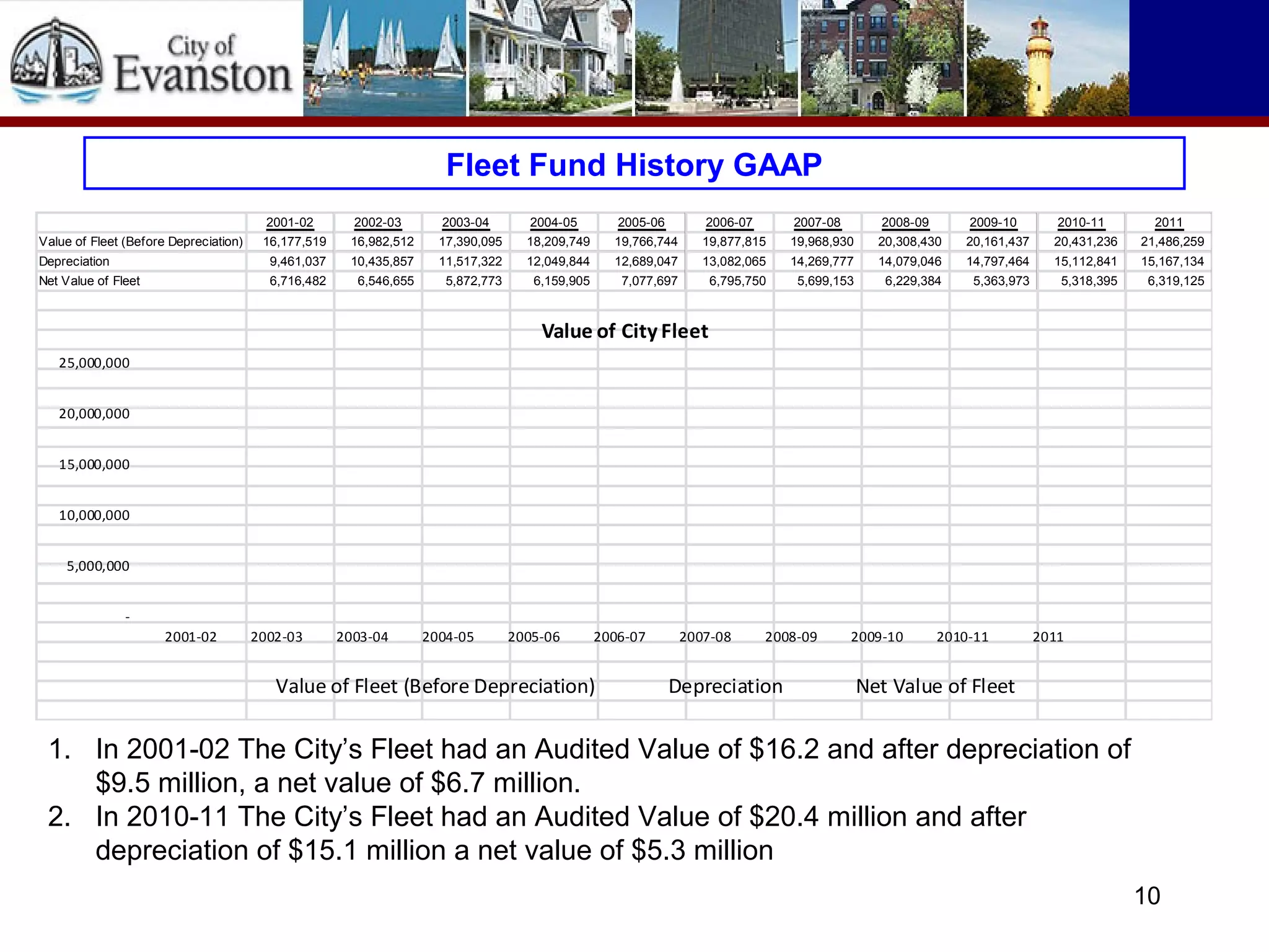 Fleet Fund History GAAP
1. In 2001-02 The City’s Fleet had an Audited Value of $16.2 and after depreciation of
$9.5 million, a net value of $6.7 million.
2. In 2010-11 The City’s Fleet had an Audited Value of $20.4 million and after
depreciation of $15.1 million a net value of $5.3 million
2001-02 2002-03 2003-04 2004-05 2005-06 2006-07 2007-08 2008-09 2009-10 2010-11 2011
Value of Fleet (Before Depreciation) 16,177,519 16,982,512 17,390,095 18,209,749 19,766,744 19,877,815 19,968,930 20,308,430 20,161,437 20,431,236 21,486,259
Depreciation 9,461,037 10,435,857 11,517,322 12,049,844 12,689,047 13,082,065 14,269,777 14,079,046 14,797,464 15,112,841 15,167,134
Net Value of Fleet 6,716,482 6,546,655 5,872,773 6,159,905 7,077,697 6,795,750 5,699,153 6,229,384 5,363,973 5,318,395 6,319,125
-
5,000,000
10,000,000
15,000,000
20,000,000
25,000,000
2001-02 2002-03 2003-04 2004-05 2005-06 2006-07 2007-08 2008-09 2009-10 2010-11 2011
Value of City Fleet
Value of Fleet (Before Depreciation) Depreciation Net Value of Fleet
10
 