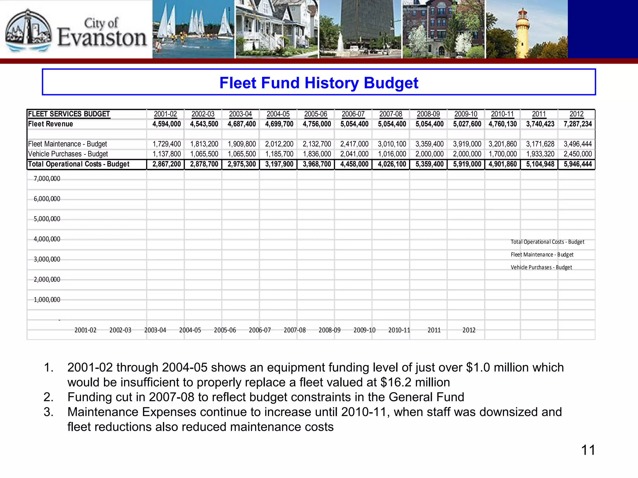 Fleet Fund History Budget
1. 2001-02 through 2004-05 shows an equipment funding level of just over $1.0 million which
would be insufficient to properly replace a fleet valued at $16.2 million
2. Funding cut in 2007-08 to reflect budget constraints in the General Fund
3. Maintenance Expenses continue to increase until 2010-11, when staff was downsized and
fleet reductions also reduced maintenance costs
FLEET SERVICES BUDGET 2001-02 2002-03 2003-04 2004-05 2005-06 2006-07 2007-08 2008-09 2009-10 2010-11 2011 2012
Fleet Revenue 4,594,000 4,543,500 4,687,400 4,699,700 4,756,000 5,054,400 5,054,400 5,054,400 5,027,600 4,760,130 3,740,423 7,287,234
Fleet Maintenance - Budget 1,729,400 1,813,200 1,909,800 2,012,200 2,132,700 2,417,000 3,010,100 3,359,400 3,919,000 3,201,860 3,171,628 3,496,444
Vehicle Purchases - Budget 1,137,800 1,065,500 1,065,500 1,185,700 1,836,000 2,041,000 1,016,000 2,000,000 2,000,000 1,700,000 1,933,320 2,450,000
Total Operational Costs - Budget 2,867,200 2,878,700 2,975,300 3,197,900 3,968,700 4,458,000 4,026,100 5,359,400 5,919,000 4,901,860 5,104,948 5,946,444
-
1,000,000
2,000,000
3,000,000
4,000,000
5,000,000
6,000,000
7,000,000
2001-02 2002-03 2003-04 2004-05 2005-06 2006-07 2007-08 2008-09 2009-10 2010-11 2011 2012
Total Operational Costs - Budget
Fleet Maintenance - Budget
Vehicle Purchases - Budget
11
 
