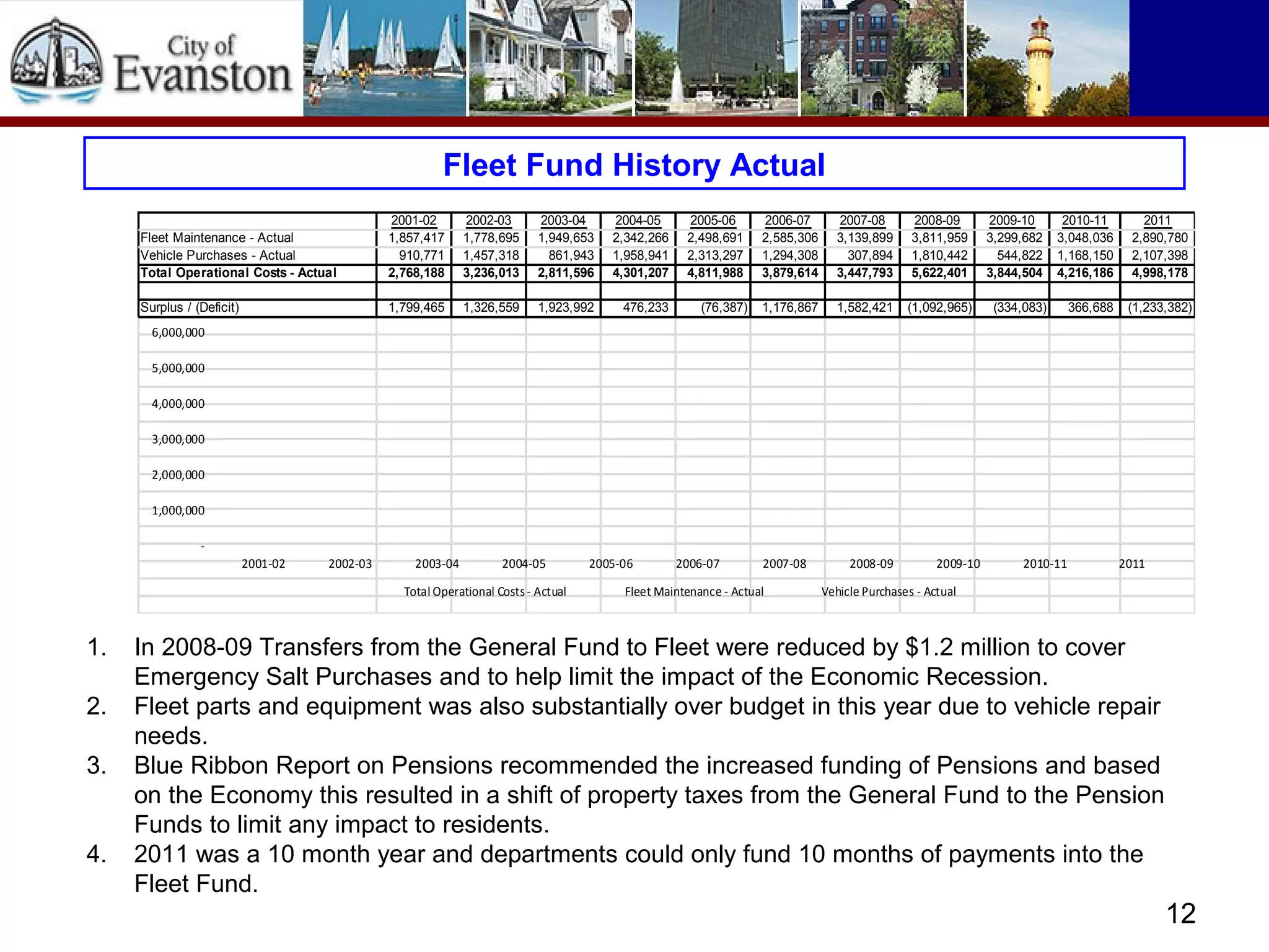Fleet Fund History Actual
1. In 2008-09 Transfers from the General Fund to Fleet were reduced by $1.2 million to cover
Emergency Salt Purchases and to help limit the impact of the Economic Recession.
2. Fleet parts and equipment was also substantially over budget in this year due to vehicle repair
needs.
3. Blue Ribbon Report on Pensions recommended the increased funding of Pensions and based
on the Economy this resulted in a shift of property taxes from the General Fund to the Pension
Funds to limit any impact to residents.
4. 2011 was a 10 month year and departments could only fund 10 months of payments into the
Fleet Fund.
2001-02 2002-03 2003-04 2004-05 2005-06 2006-07 2007-08 2008-09 2009-10 2010-11 2011
Fleet Maintenance - Actual 1,857,417 1,778,695 1,949,653 2,342,266 2,498,691 2,585,306 3,139,899 3,811,959 3,299,682 3,048,036 2,890,780
Vehicle Purchases - Actual 910,771 1,457,318 861,943 1,958,941 2,313,297 1,294,308 307,894 1,810,442 544,822 1,168,150 2,107,398
Total Operational Costs - Actual 2,768,188 3,236,013 2,811,596 4,301,207 4,811,988 3,879,614 3,447,793 5,622,401 3,844,504 4,216,186 4,998,178
Surplus / (Deficit) 1,799,465 1,326,559 1,923,992 476,233 (76,387) 1,176,867 1,582,421 (1,092,965) (334,083) 366,688 (1,233,382)
-
1,000,000
2,000,000
3,000,000
4,000,000
5,000,000
6,000,000
2001-02 2002-03 2003-04 2004-05 2005-06 2006-07 2007-08 2008-09 2009-10 2010-11 2011
Total Operational Costs- Actual Fleet Maintenance - Actual Vehicle Purchases - Actual
12
 