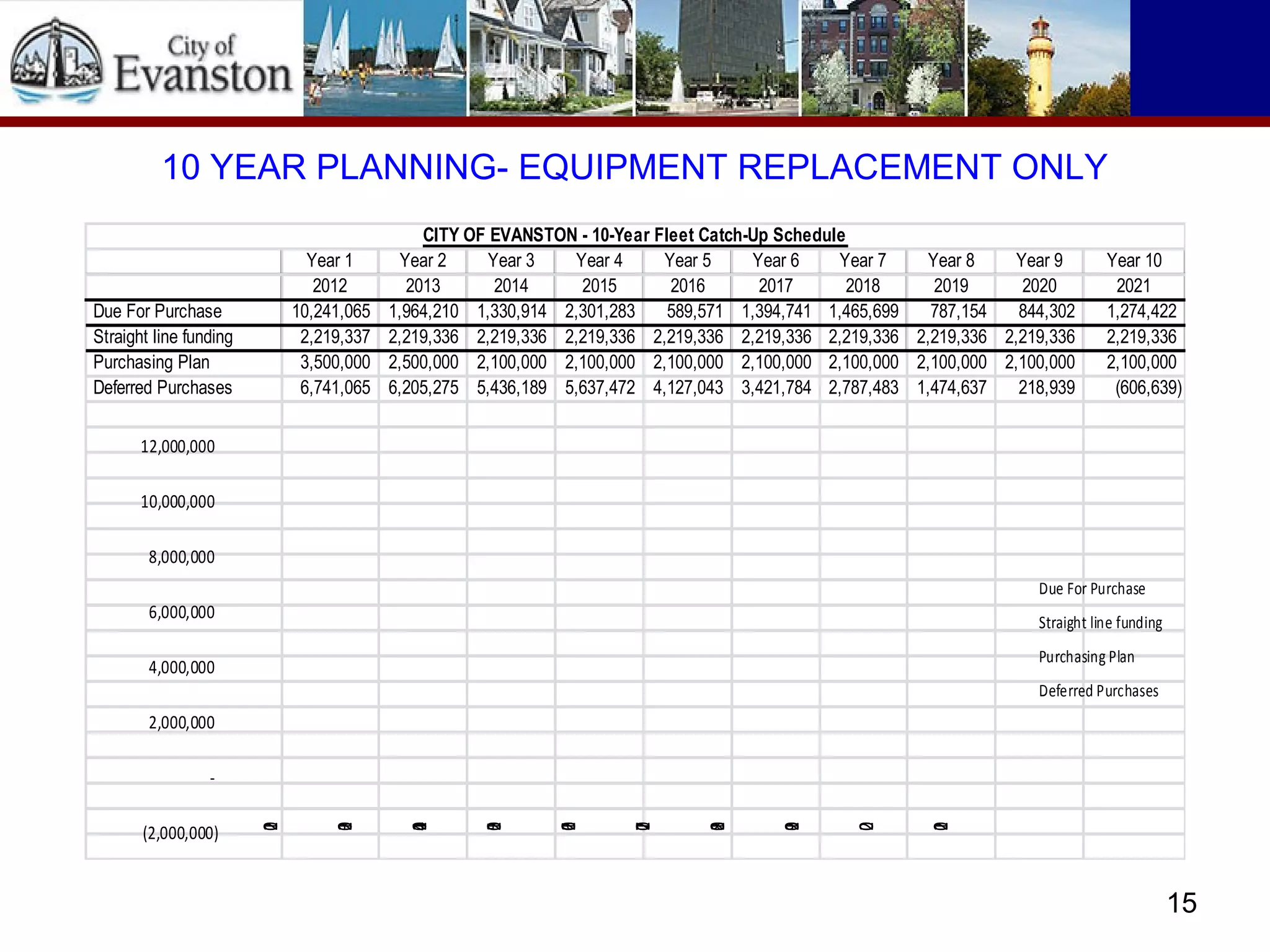 10 YEAR PLANNING- EQUIPMENT REPLACEMENT ONLY
Year 1 Year 2 Year 3 Year 4 Year 5 Year 6 Year 7 Year 8 Year 9 Year 10
2012 2013 2014 2015 2016 2017 2018 2019 2020 2021
Due For Purchase 10,241,065 1,964,210 1,330,914 2,301,283 589,571 1,394,741 1,465,699 787,154 844,302 1,274,422
Straight line funding 2,219,337 2,219,336 2,219,336 2,219,336 2,219,336 2,219,336 2,219,336 2,219,336 2,219,336 2,219,336
Purchasing Plan 3,500,000 2,500,000 2,100,000 2,100,000 2,100,000 2,100,000 2,100,000 2,100,000 2,100,000 2,100,000
Deferred Purchases 6,741,065 6,205,275 5,436,189 5,637,472 4,127,043 3,421,784 2,787,483 1,474,637 218,939 (606,639)
CITY OF EVANSTON - 10-Year Fleet Catch-Up Schedule
(2,000,000)
-
2,000,000
4,000,000
6,000,000
8,000,000
10,000,000
12,000,000
2012
2013
2014
2015
2016
2017
2018
2019
2020
2021
Due For Purchase
Straight line funding
Purchasing Plan
Deferred Purchases
15
 