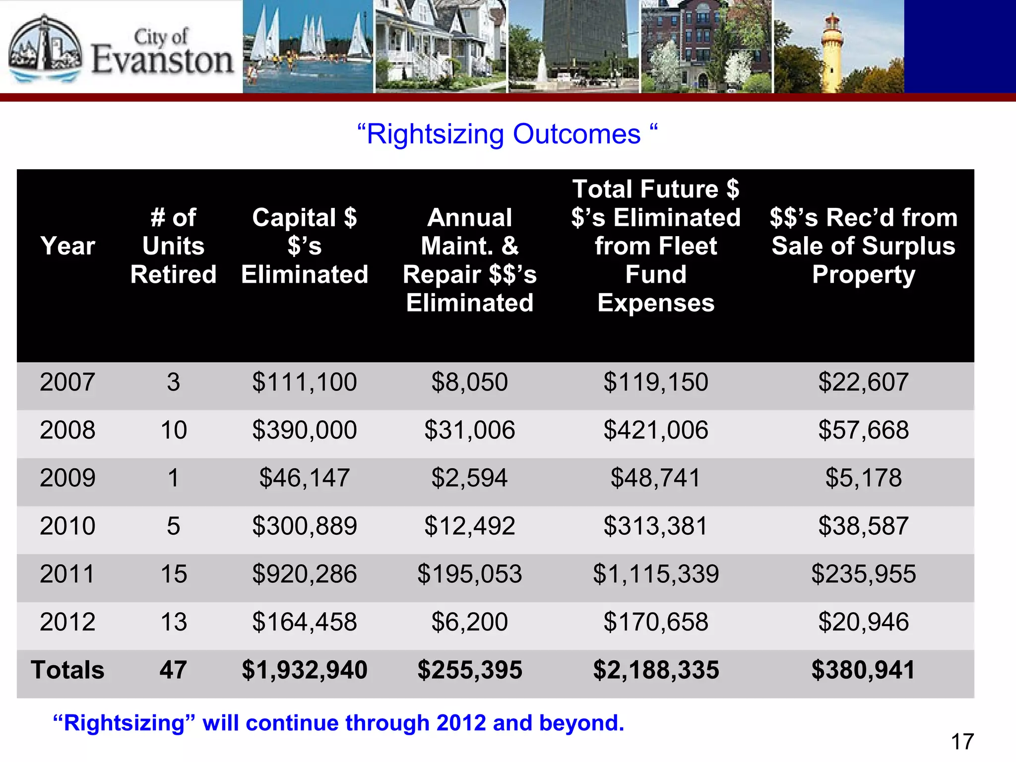 “Rightsizing Outcomes “
Year
# of
Units
Retired
Capital $
$’s
Eliminated
Annual
Maint. &
Repair $$’s
Eliminated
Total Future $
$’s Eliminated
from Fleet
Fund
Expenses
$$’s Rec’d from
Sale of Surplus
Property
2007 3 $111,100 $8,050 $119,150 $22,607
2008 10 $390,000 $31,006 $421,006 $57,668
2009 1 $46,147 $2,594 $48,741 $5,178
2010 5 $300,889 $12,492 $313,381 $38,587
2011 15 $920,286 $195,053 $1,115,339 $235,955
2012 13 $164,458 $6,200 $170,658 $20,946
Totals 47 $1,932,940 $255,395 $2,188,335 $380,941
“Rightsizing” will continue through 2012 and beyond.
17
 