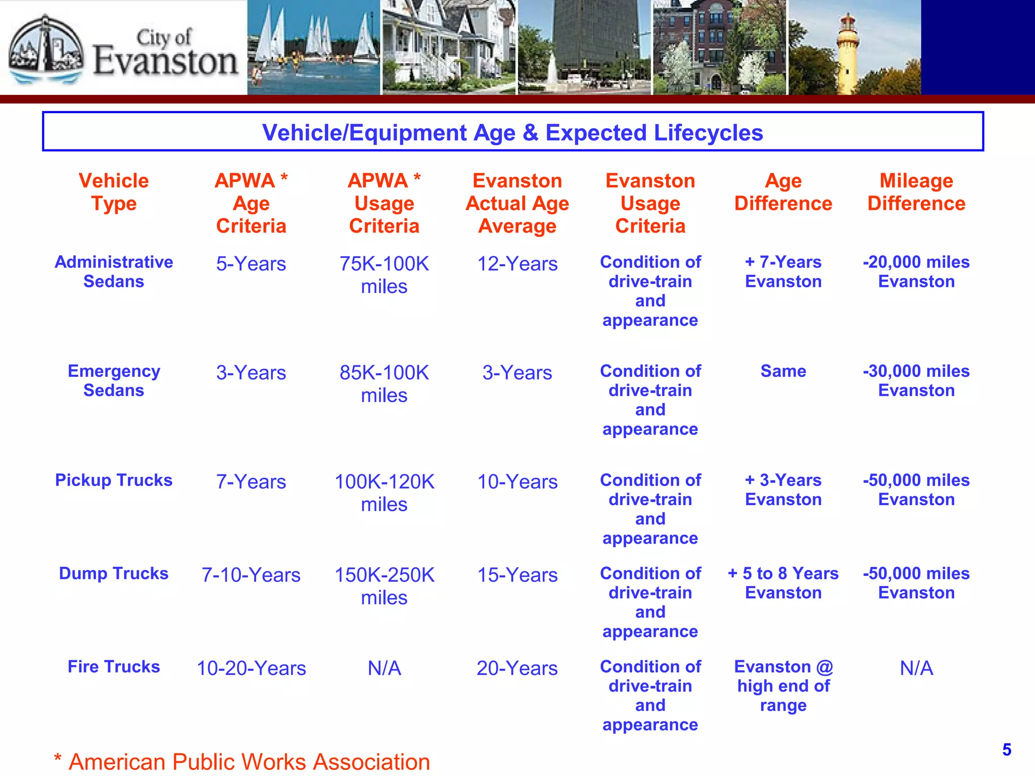 Vehicle/Equipment Age & Expected Lifecycles
Vehicle
Type
APWA *
Age
Criteria
APWA *
Usage
Criteria
Evanston
Actual Age
Average
Evanston
Usage
Criteria
Age
Difference
Mileage
Difference
Administrative
Sedans
5-Years 75K-100K
miles
12-Years Condition of
drive-train
and
appearance
+ 7-Years
Evanston
-20,000 miles
Evanston
Emergency
Sedans
3-Years 85K-100K
miles
3-Years Condition of
drive-train
and
appearance
Same -30,000 miles
Evanston
Pickup Trucks 7-Years 100K-120K
miles
10-Years Condition of
drive-train
and
appearance
+ 3-Years
Evanston
-50,000 miles
Evanston
Dump Trucks 7-10-Years 150K-250K
miles
15-Years Condition of
drive-train
and
appearance
+ 5 to 8 Years
Evanston
-50,000 miles
Evanston
Fire Trucks 10-20-Years N/A 20-Years Condition of
drive-train
and
appearance
Evanston @
high end of
range
N/A
5
* American Public Works Association
 