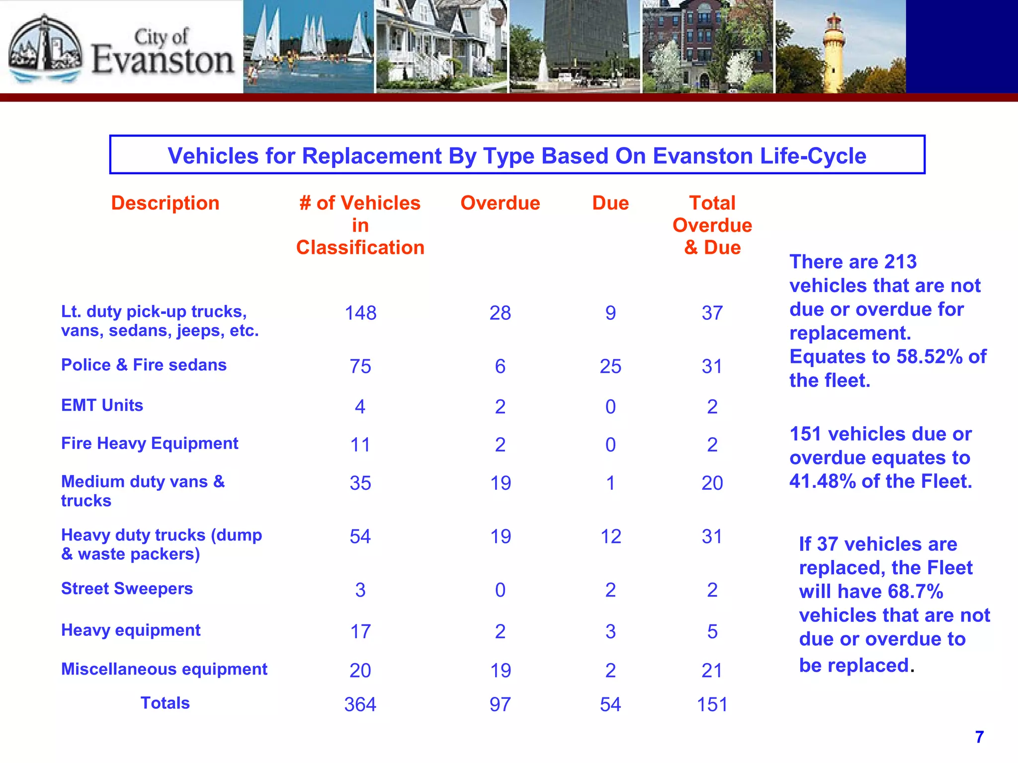 If 37 vehicles are
replaced, the Fleet
will have 68.7%
vehicles that are not
due or overdue to
be replaced.
Vehicles for Replacement By Type Based On Evanston Life-Cycle
Description # of Vehicles
in
Classification
Overdue Due Total
Overdue
& Due
Lt. duty pick-up trucks,
vans, sedans, jeeps, etc.
148 28 9 37
Police & Fire sedans 75 6 25 31
EMT Units 4 2 0 2
Fire Heavy Equipment 11 2 0 2
Medium duty vans &
trucks
35 19 1 20
Heavy duty trucks (dump
& waste packers)
54 19 12 31
Street Sweepers 3 0 2 2
Heavy equipment 17 2 3 5
Miscellaneous equipment 20 19 2 21
Totals 364 97 54 151
There are 213
vehicles that are not
due or overdue for
replacement.
Equates to 58.52% of
the fleet.
151 vehicles due or
overdue equates to
41.48% of the Fleet.
7
 